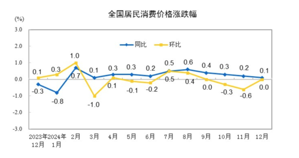 2024炒股配資 國家統(tǒng)計(jì)局：2024年12月CPI同比上漲0.1%，PPI同比降幅收窄
