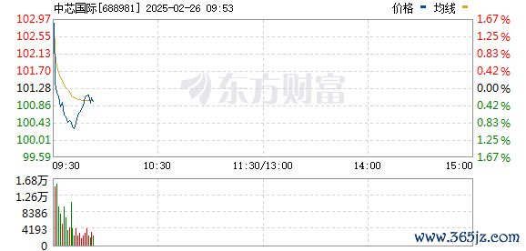 最好的股票配資炒股 中芯國(guó)際AH股均漲超5%