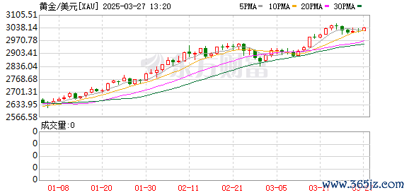 全國股票配資平臺 國際貴金屬短線跳水